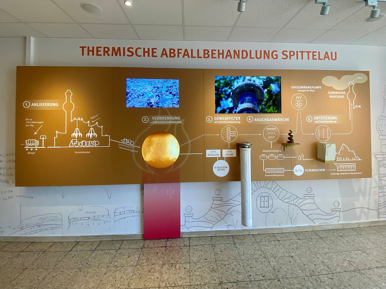 Infowand: Wie erfolgt die Energiegewinnung durch Müllverbrennung